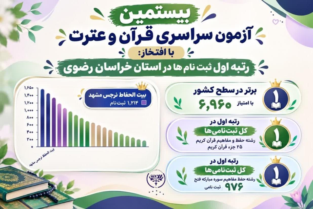 🏆💚 افتخاری بزرگ برای بیت‌الحفاظ حضرت نرجس (سلام‌الله‌علیها)
